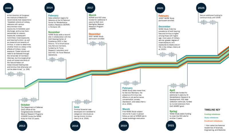 Milestones | NOISE Study