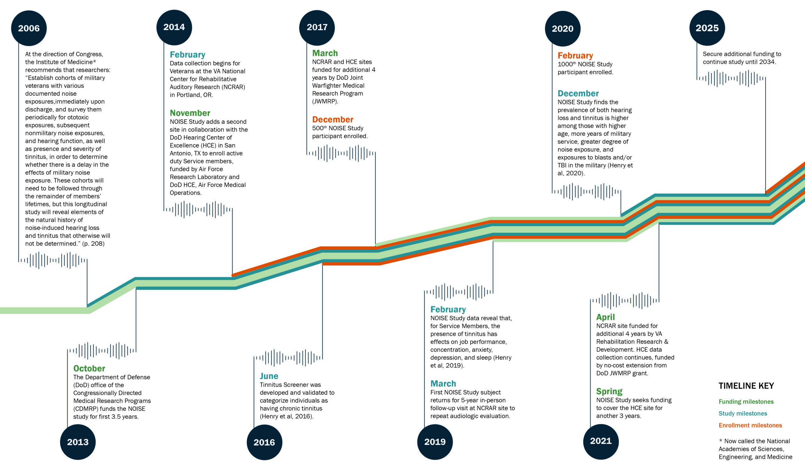 NOISE Study Timeline